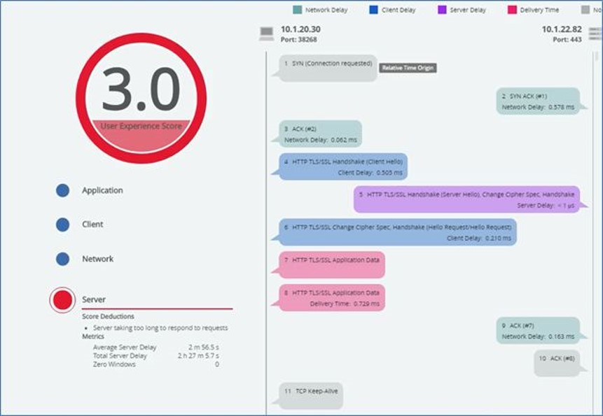 Figura 1 – Puntaje EUE sin aprendizaje automático